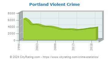 Portland Violent Crime