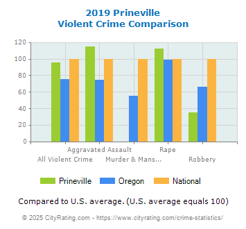 Prineville Violent Crime vs. State and National Comparison