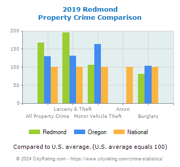 Redmond Property Crime vs. State and National Comparison