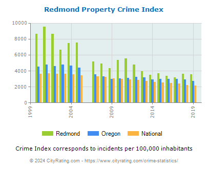 Redmond Property Crime vs. State and National Per Capita