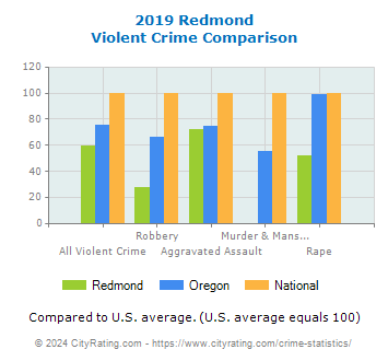 Redmond Violent Crime vs. State and National Comparison