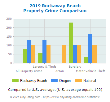 Rockaway Beach Property Crime vs. State and National Comparison