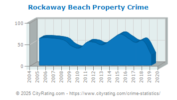 Rockaway Beach Property Crime