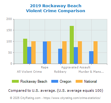 Rockaway Beach Violent Crime vs. State and National Comparison