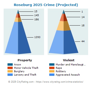 Roseburg Crime 2025