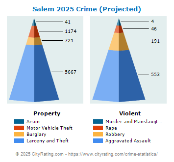 Salem Crime 2025