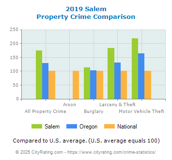 Salem Property Crime vs. State and National Comparison