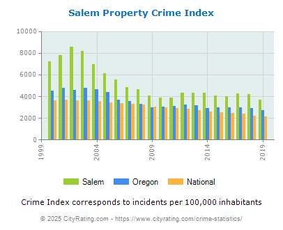 Salem Property Crime vs. State and National Per Capita