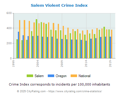 Salem Violent Crime vs. State and National Per Capita