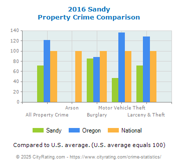 Sandy Property Crime vs. State and National Comparison