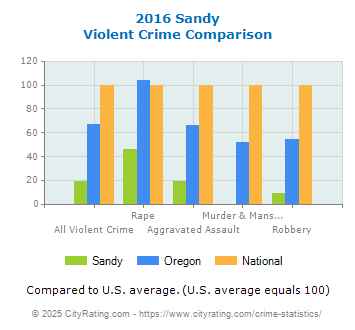 Sandy Violent Crime vs. State and National Comparison