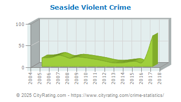 Seaside Violent Crime