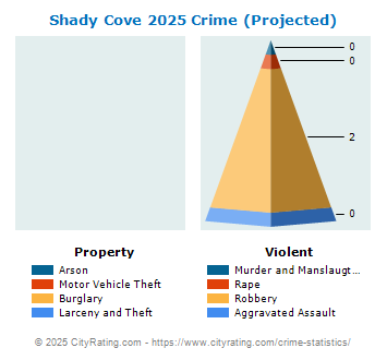 Shady Cove Crime 2025