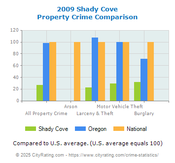 Shady Cove Property Crime vs. State and National Comparison