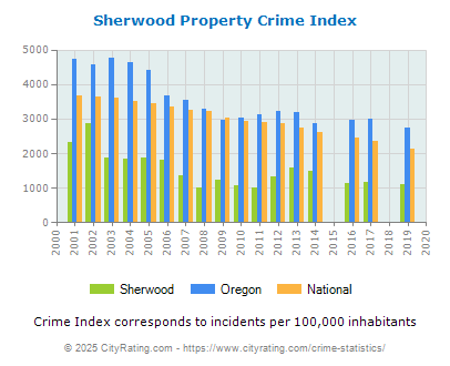 Sherwood Property Crime vs. State and National Per Capita