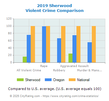 Sherwood Violent Crime vs. State and National Comparison