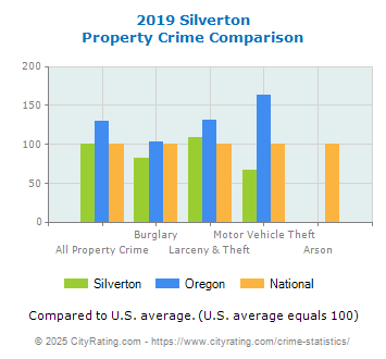 Silverton Property Crime vs. State and National Comparison