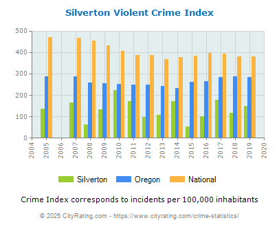 Silverton Violent Crime vs. State and National Per Capita