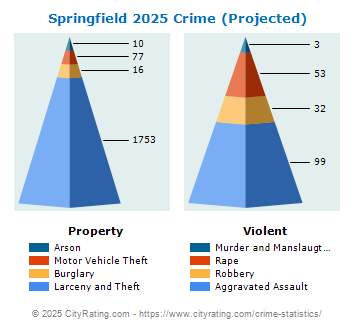 Springfield Crime 2025