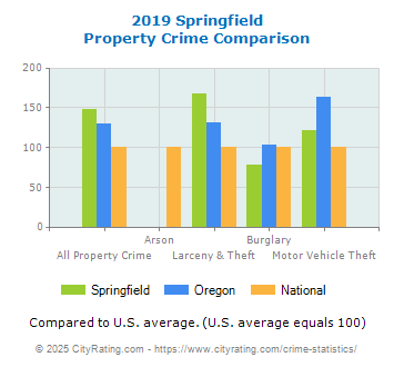 Springfield Property Crime vs. State and National Comparison