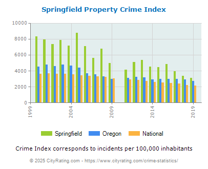 Springfield Property Crime vs. State and National Per Capita