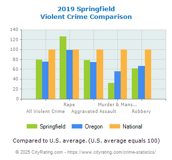 Springfield Violent Crime vs. State and National Comparison