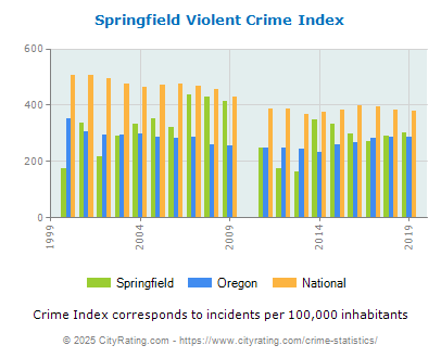 Springfield Violent Crime vs. State and National Per Capita