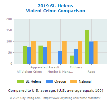 St. Helens Violent Crime vs. State and National Comparison