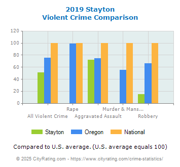 Stayton Violent Crime vs. State and National Comparison