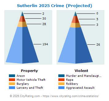 Sutherlin Crime 2025