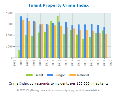 Talent Property Crime vs. State and National Per Capita