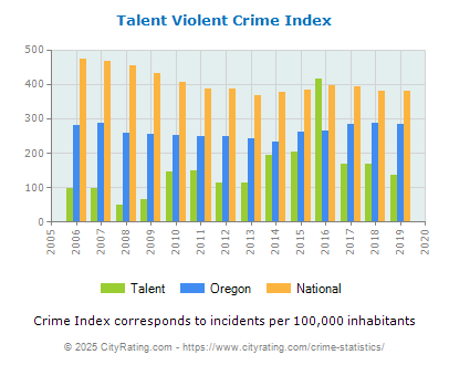 Talent Violent Crime vs. State and National Per Capita