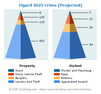 Tigard Crime 2025