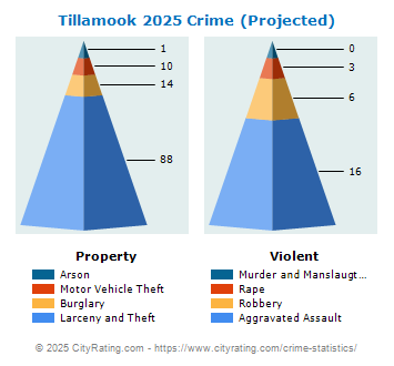 Tillamook Crime 2025