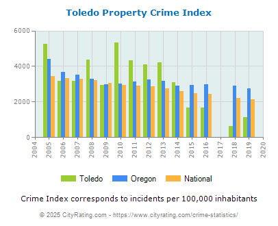 Toledo Property Crime vs. State and National Per Capita