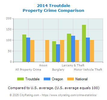 Troutdale Property Crime vs. State and National Comparison