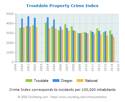 Troutdale Property Crime vs. State and National Per Capita