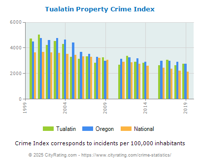 Tualatin Property Crime vs. State and National Per Capita