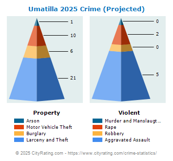 Umatilla Crime 2025