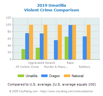 Umatilla Violent Crime vs. State and National Comparison