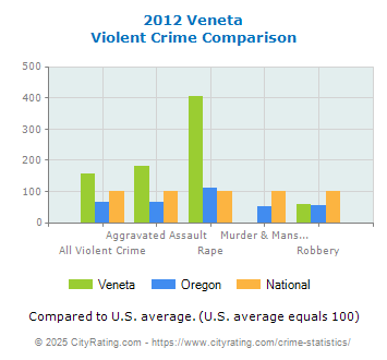 Veneta Violent Crime vs. State and National Comparison