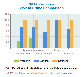 Vernonia Violent Crime vs. State and National Comparison