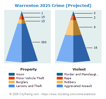 Warrenton Crime 2025