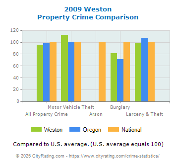 Weston Property Crime vs. State and National Comparison