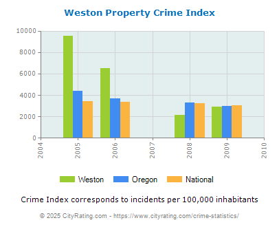 Weston Property Crime vs. State and National Per Capita