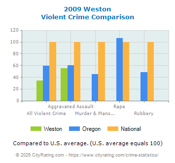 Weston Violent Crime vs. State and National Comparison