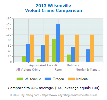 Wilsonville Violent Crime vs. State and National Comparison