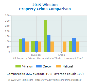 Winston Property Crime vs. State and National Comparison