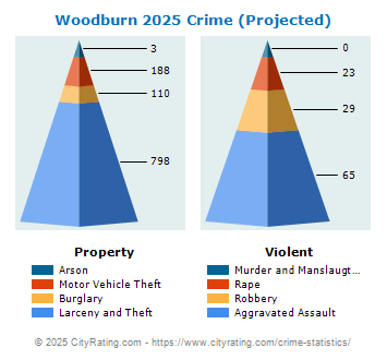 Woodburn Crime 2025