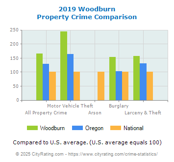 Woodburn Property Crime vs. State and National Comparison